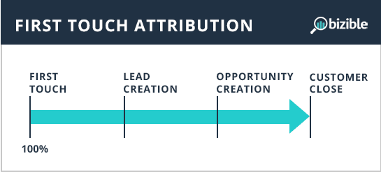 Best Attributing Marketing Models - First Touch Attribution Model